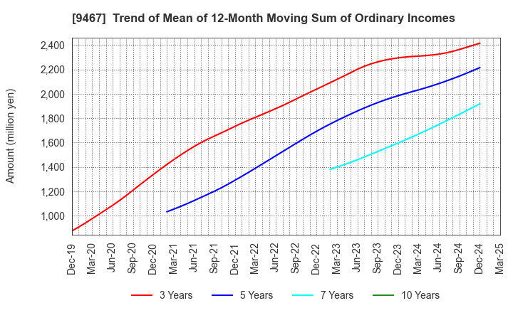 9467 AlphaPolis Co.,Ltd.: Trend of Mean of 12-Month Moving Sum of Ordinary Incomes