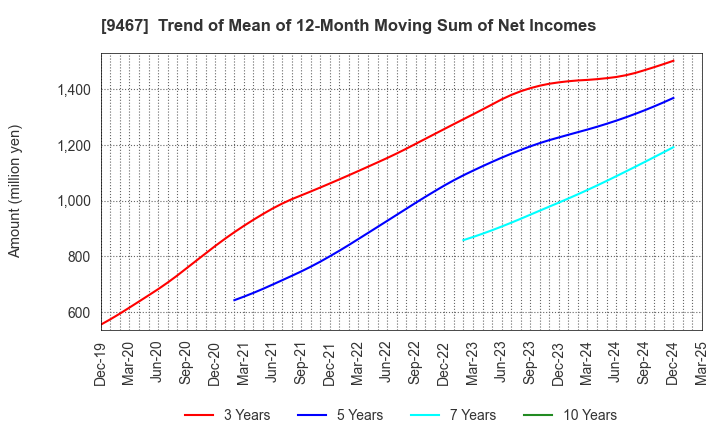 9467 AlphaPolis Co.,Ltd.: Trend of Mean of 12-Month Moving Sum of Net Incomes