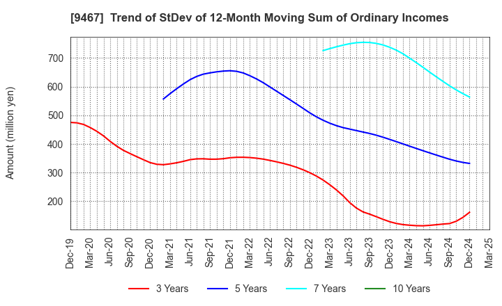 9467 AlphaPolis Co.,Ltd.: Trend of StDev of 12-Month Moving Sum of Ordinary Incomes
