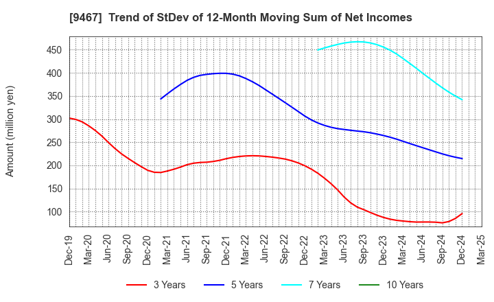 9467 AlphaPolis Co.,Ltd.: Trend of StDev of 12-Month Moving Sum of Net Incomes