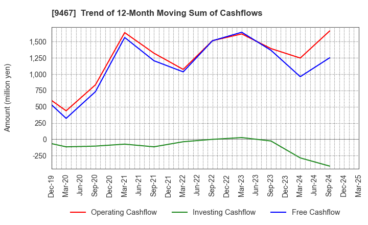 9467 AlphaPolis Co.,Ltd.: Trend of 12-Month Moving Sum of Cashflows