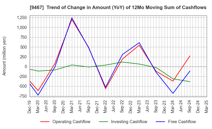 9467 AlphaPolis Co.,Ltd.: Trend of Change in Amount (YoY) of 12Mo Moving Sum of Cashflows