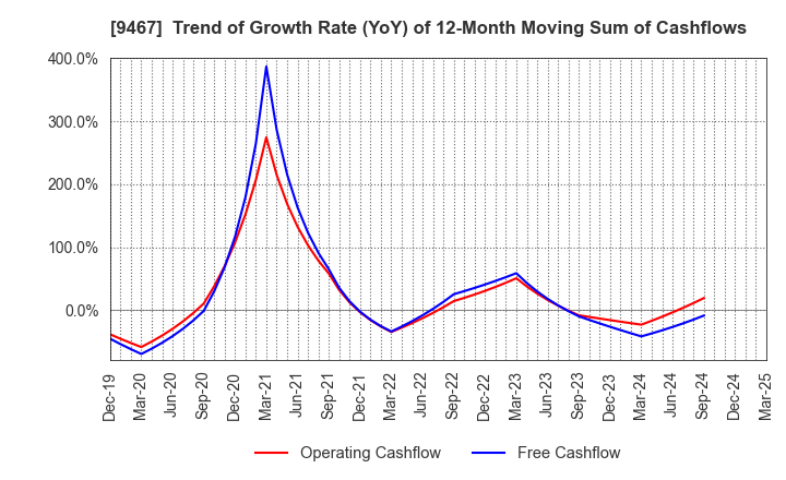 9467 AlphaPolis Co.,Ltd.: Trend of Growth Rate (YoY) of 12-Month Moving Sum of Cashflows