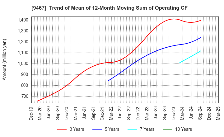 9467 AlphaPolis Co.,Ltd.: Trend of Mean of 12-Month Moving Sum of Operating CF
