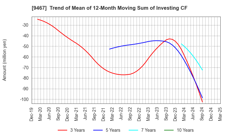 9467 AlphaPolis Co.,Ltd.: Trend of Mean of 12-Month Moving Sum of Investing CF