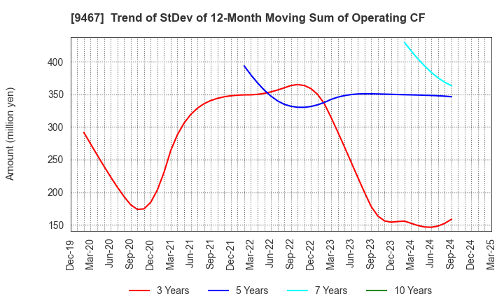 9467 AlphaPolis Co.,Ltd.: Trend of StDev of 12-Month Moving Sum of Operating CF