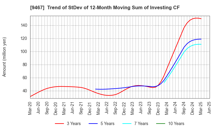 9467 AlphaPolis Co.,Ltd.: Trend of StDev of 12-Month Moving Sum of Investing CF