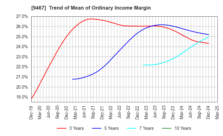 9467 AlphaPolis Co.,Ltd.: Trend of Mean of Ordinary Income Margin