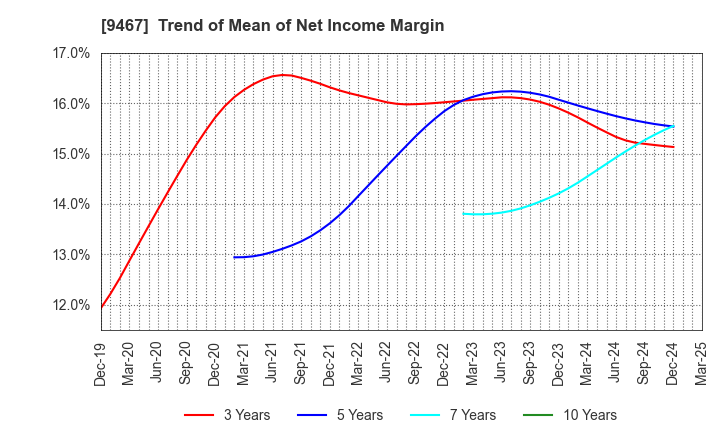 9467 AlphaPolis Co.,Ltd.: Trend of Mean of Net Income Margin