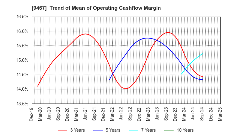 9467 AlphaPolis Co.,Ltd.: Trend of Mean of Operating Cashflow Margin