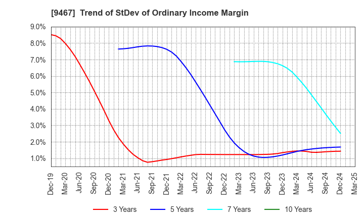 9467 AlphaPolis Co.,Ltd.: Trend of StDev of Ordinary Income Margin