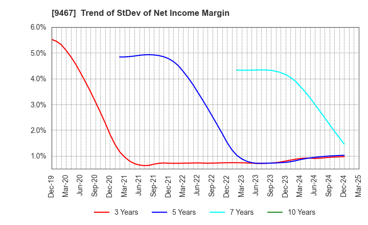 9467 AlphaPolis Co.,Ltd.: Trend of StDev of Net Income Margin