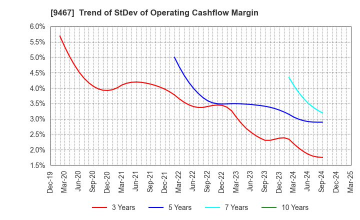 9467 AlphaPolis Co.,Ltd.: Trend of StDev of Operating Cashflow Margin