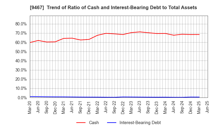 9467 AlphaPolis Co.,Ltd.: Trend of Ratio of Cash and Interest-Bearing Debt to Total Assets