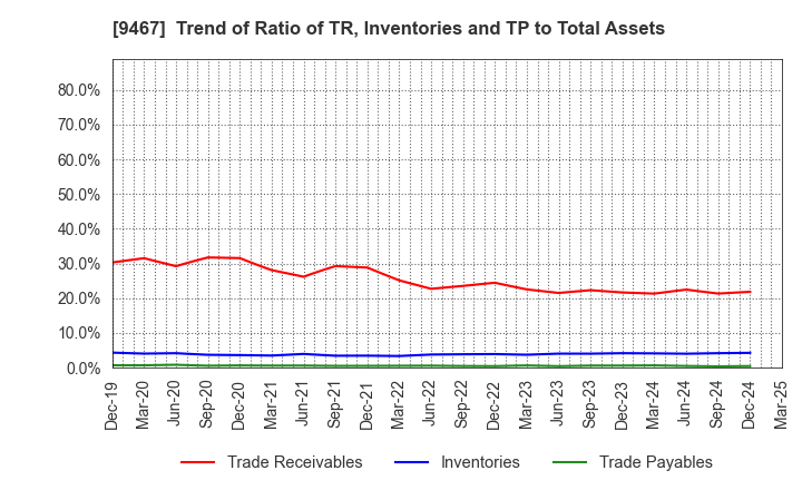 9467 AlphaPolis Co.,Ltd.: Trend of Ratio of TR, Inventories and TP to Total Assets