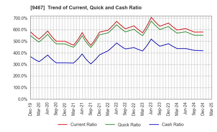 9467 AlphaPolis Co.,Ltd.: Trend of Current, Quick and Cash Ratio