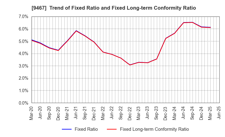 9467 AlphaPolis Co.,Ltd.: Trend of Fixed Ratio and Fixed Long-term Conformity Ratio
