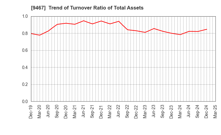 9467 AlphaPolis Co.,Ltd.: Trend of Turnover Ratio of Total Assets