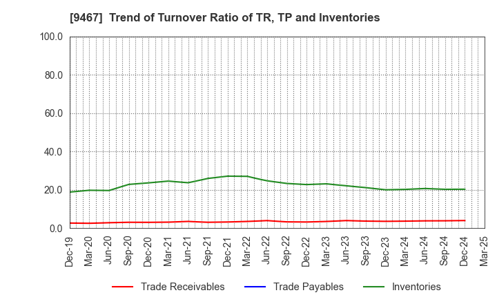 9467 AlphaPolis Co.,Ltd.: Trend of Turnover Ratio of TR, TP and Inventories
