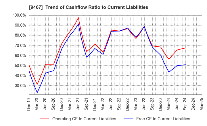 9467 AlphaPolis Co.,Ltd.: Trend of Cashflow Ratio to Current Liabilities