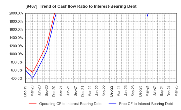 9467 AlphaPolis Co.,Ltd.: Trend of Cashflow Ratio to Interest-Bearing Debt