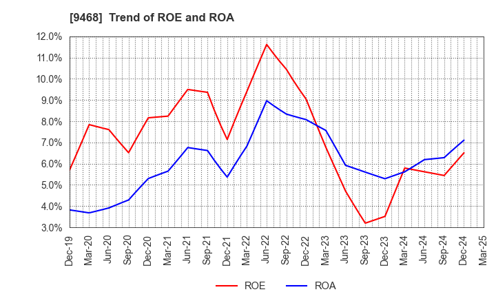 9468 KADOKAWA CORPORATION: Trend of ROE and ROA