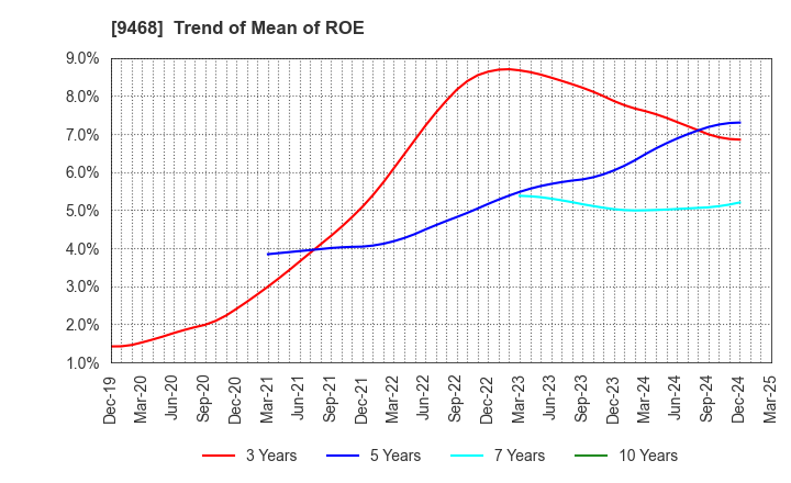 9468 KADOKAWA CORPORATION: Trend of Mean of ROE