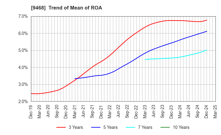 9468 KADOKAWA CORPORATION: Trend of Mean of ROA