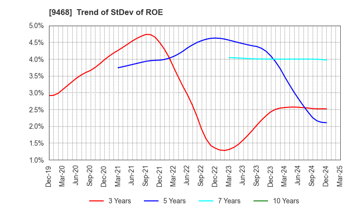 9468 KADOKAWA CORPORATION: Trend of StDev of ROE