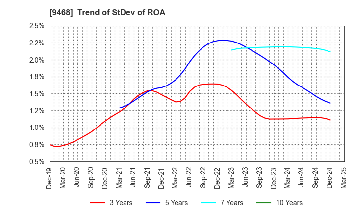 9468 KADOKAWA CORPORATION: Trend of StDev of ROA