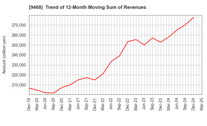 9468 KADOKAWA CORPORATION: Trend of 12-Month Moving Sum of Revenues