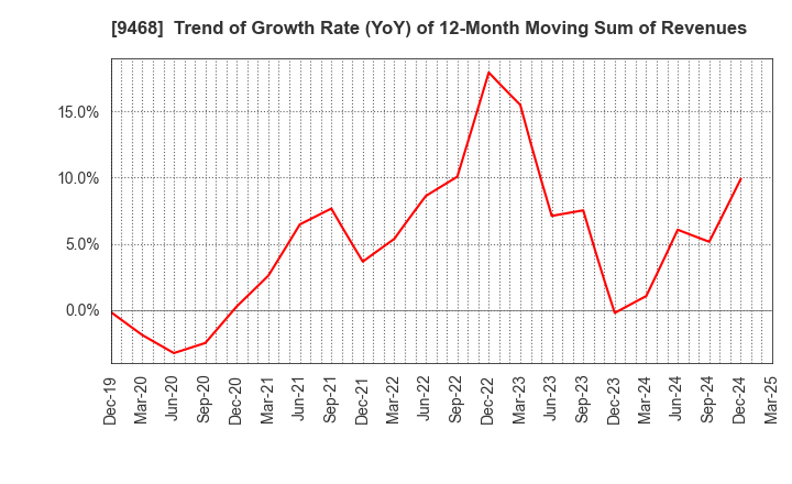 9468 KADOKAWA CORPORATION: Trend of Growth Rate (YoY) of 12-Month Moving Sum of Revenues