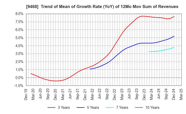 9468 KADOKAWA CORPORATION: Trend of Mean of Growth Rate (YoY) of 12Mo Mov Sum of Revenues