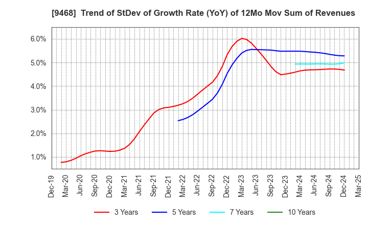 9468 KADOKAWA CORPORATION: Trend of StDev of Growth Rate (YoY) of 12Mo Mov Sum of Revenues
