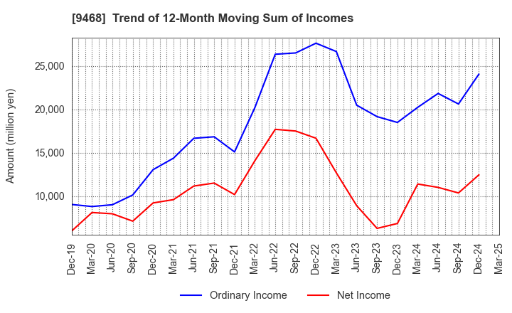 9468 KADOKAWA CORPORATION: Trend of 12-Month Moving Sum of Incomes