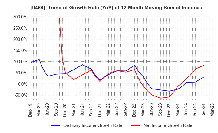 9468 KADOKAWA CORPORATION: Trend of Growth Rate (YoY) of 12-Month Moving Sum of Incomes