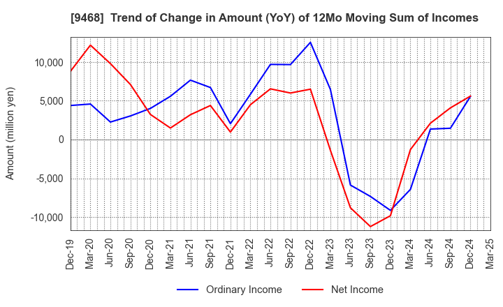 9468 KADOKAWA CORPORATION: Trend of Change in Amount (YoY) of 12Mo Moving Sum of Incomes