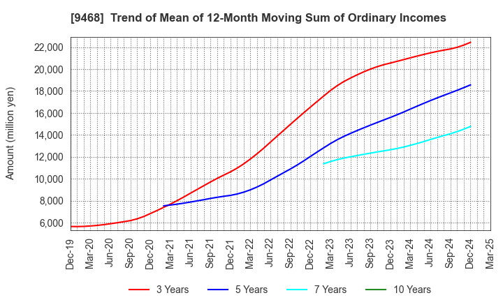9468 KADOKAWA CORPORATION: Trend of Mean of 12-Month Moving Sum of Ordinary Incomes