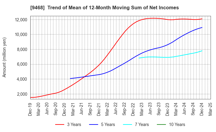 9468 KADOKAWA CORPORATION: Trend of Mean of 12-Month Moving Sum of Net Incomes