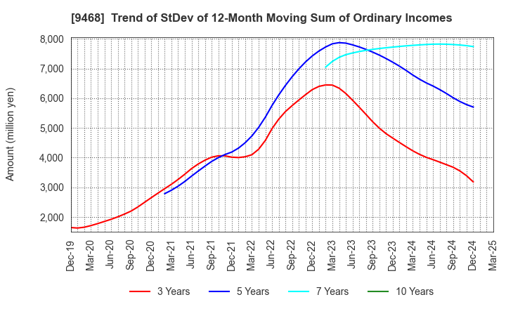 9468 KADOKAWA CORPORATION: Trend of StDev of 12-Month Moving Sum of Ordinary Incomes