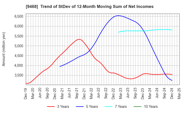 9468 KADOKAWA CORPORATION: Trend of StDev of 12-Month Moving Sum of Net Incomes
