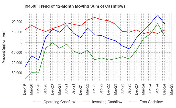 9468 KADOKAWA CORPORATION: Trend of 12-Month Moving Sum of Cashflows