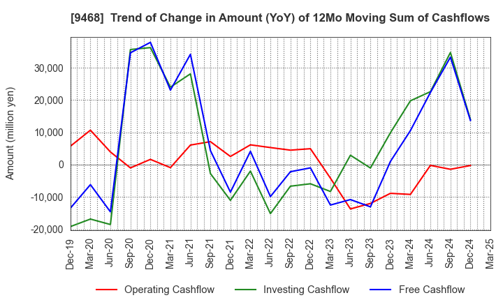 9468 KADOKAWA CORPORATION: Trend of Change in Amount (YoY) of 12Mo Moving Sum of Cashflows