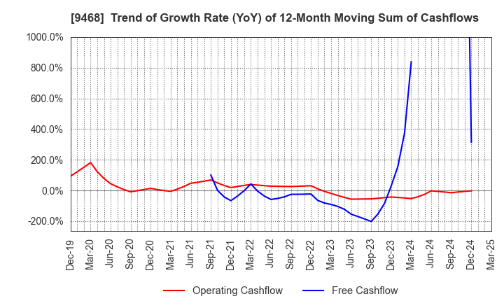 9468 KADOKAWA CORPORATION: Trend of Growth Rate (YoY) of 12-Month Moving Sum of Cashflows