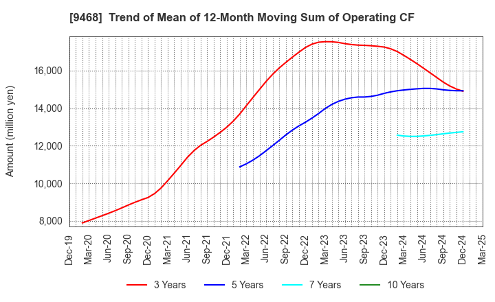 9468 KADOKAWA CORPORATION: Trend of Mean of 12-Month Moving Sum of Operating CF