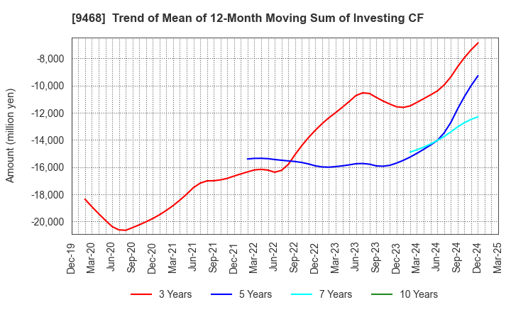 9468 KADOKAWA CORPORATION: Trend of Mean of 12-Month Moving Sum of Investing CF