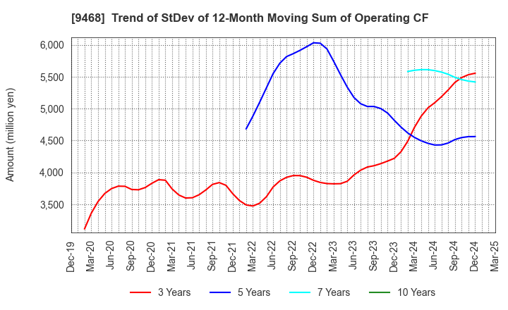9468 KADOKAWA CORPORATION: Trend of StDev of 12-Month Moving Sum of Operating CF