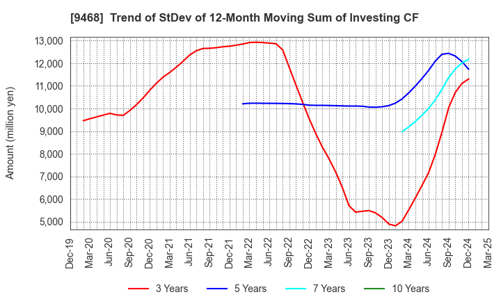 9468 KADOKAWA CORPORATION: Trend of StDev of 12-Month Moving Sum of Investing CF