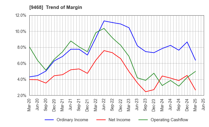 9468 KADOKAWA CORPORATION: Trend of Margin