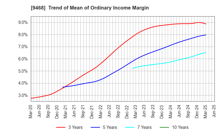9468 KADOKAWA CORPORATION: Trend of Mean of Ordinary Income Margin